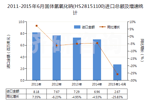 2011-2015年6月固體氫氧化鈉(HS28151100)進口總額及增速統(tǒng)計